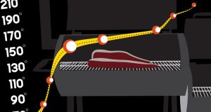 graphic with meat stalling graph