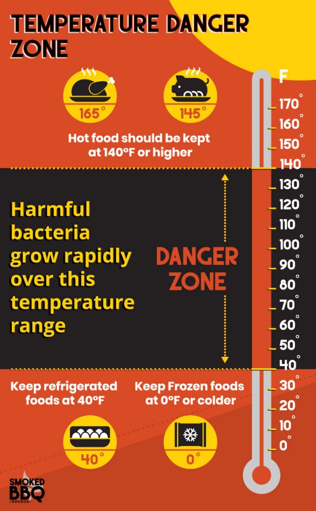 temperature danger zone where harmful bacteria grow rapidly